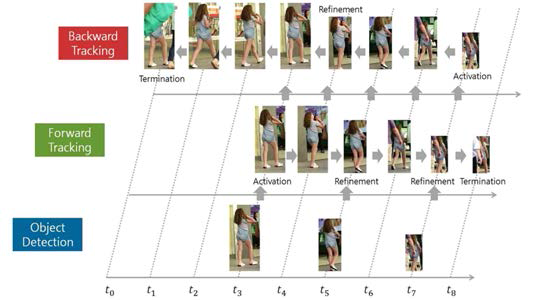 물체 검출 및 추적 기술의 동작 방식 및 결과