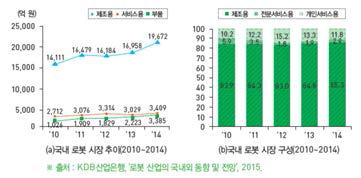 국내 로봇 시장 현황(2015)