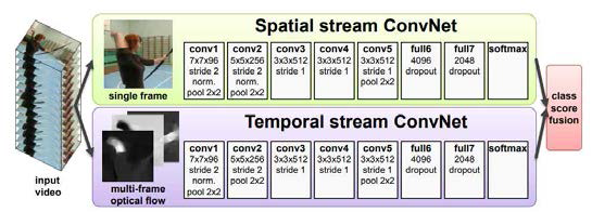 Two-stream CNN의 구조