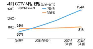 세계 CCTV 시장규모 전망