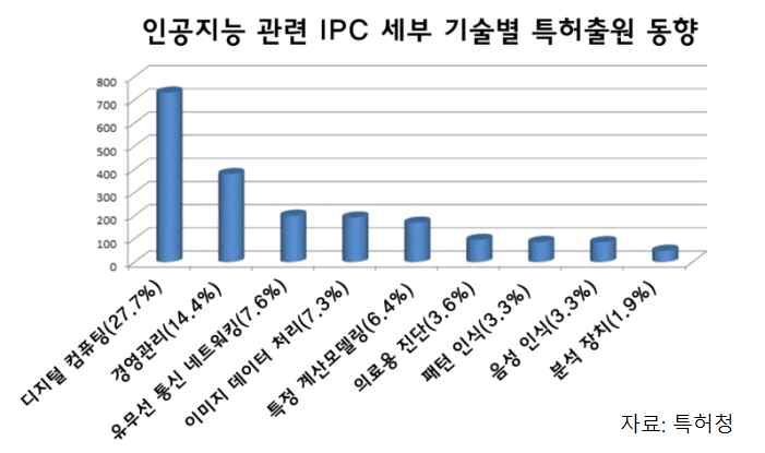 인공지능 관련 IPC 세부 기술별 특허출원 동향