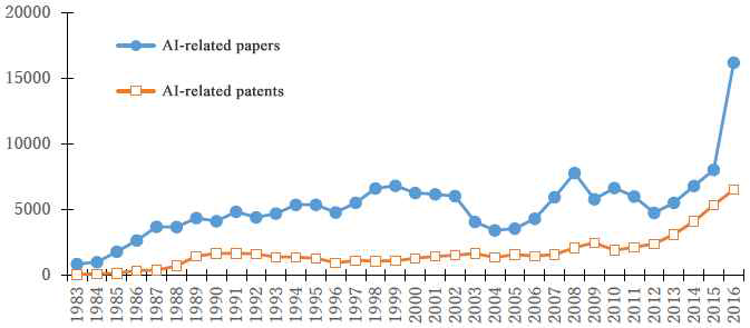 인공지능 관련 논문과 특허 출원 추이[출처: JGlobal and Patstat]