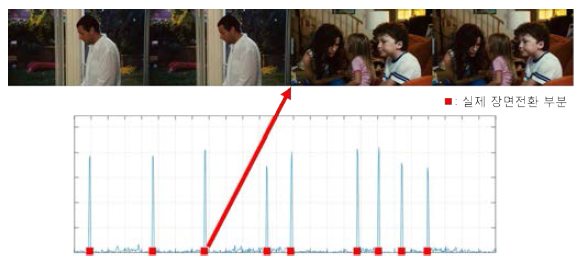 동영상의 장면 전환 위치와 그 순간의 특징의 변화 그래프, 특징의 변화를 통해 장면 전환 위치를 알 수 있음