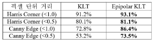 KLT 와 제안하는 방법인 Epipolar KLT 성능 비교 결과