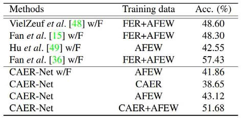 제안된 네트워크의 AFEW 데이터베이스에 대한 정량적 성능 평가