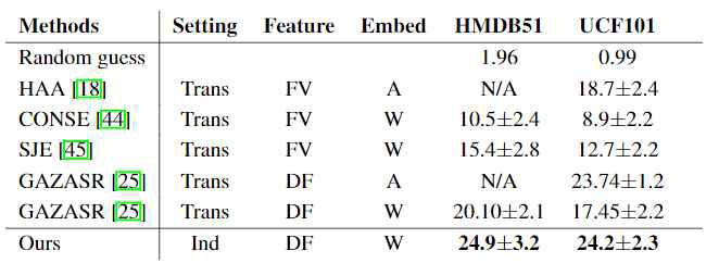 HMDB51과 UCF101 데이터셋에서 제로샷 행동인식 성능표