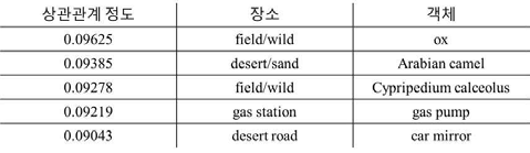 장소와 객체의 상관관계 정도를 인식하여 내림차순으로 정렬한 결과. 실제로 연관성이 높은 객체와 장소가 연결됨