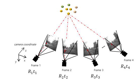 P3P Algorithm. 서로 다른 카메라에서 보이는 Landmark와 영상 내 2차원 좌표의 정렬을 통하여 현재 영상의 카메라 외부 파라미터(extrinsic matrix)를 추정 가능함