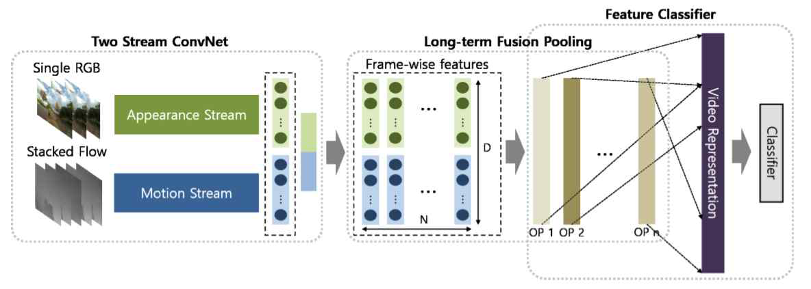 Long-Term Fusion Pooling을 활용한 모델구조