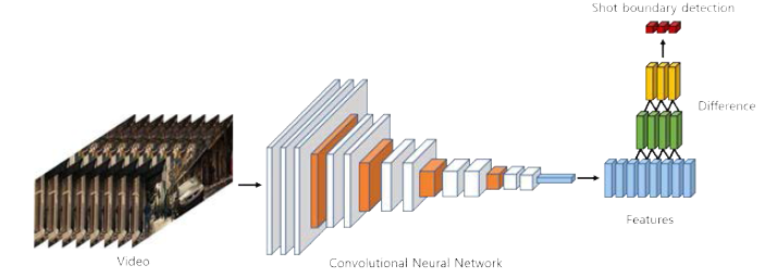 CNN 특징을 이용한 장면 전환 검출 알고리즘