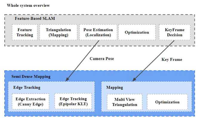 전체 시스템 개념도. SLAM에서 추정한 카메라 포즈를 이용하여 에지 점을 추적하고 키프레임의 경우 추적한 에지를 다시점 삼각 측량법을 통해 3차원 복원 및 최적화함