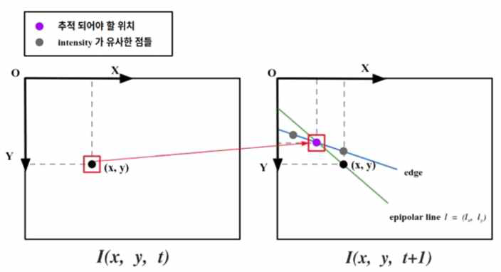 Epipolar KLT 개념도. epipolar line을 따라 에지점을 1차원상에서 추적함