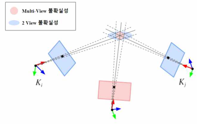 삼각 측량법의 불확실 정도. 기존의 두 카메라만을 사용하는 경우에 비해 다시점으로 삼각측량법을 고려할 경우 충분한 사이 각(parallax)이 확보되므로 불확실성이 발생하는 면적이 줄어들게 됨