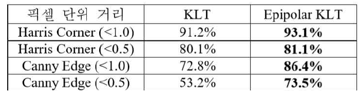KLT , Epipolar KLT 성능비교 결과