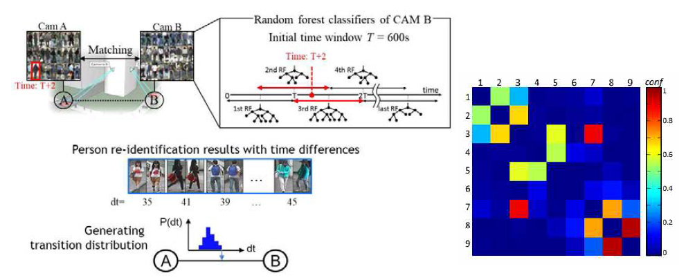 Random forest classifier을 통한 객체 재인식 및 네트워크 토폴로지 구축