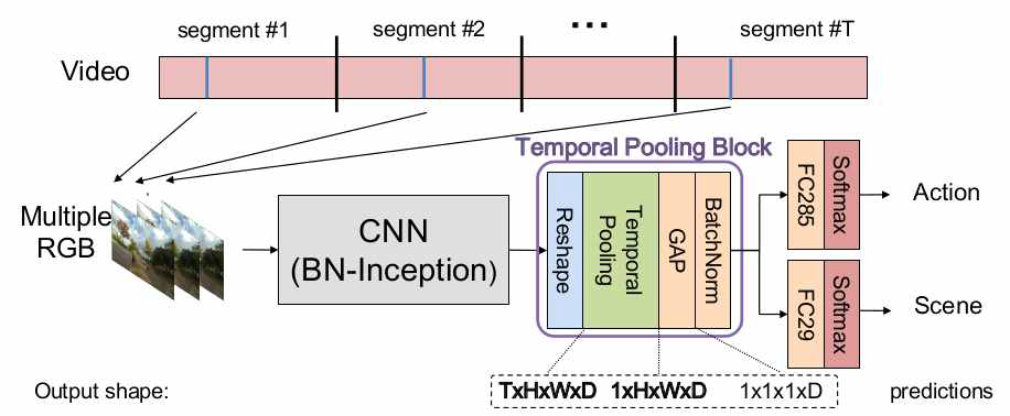 Tempoal Pooling을 활용한 합성곱 신경망 모델 구조