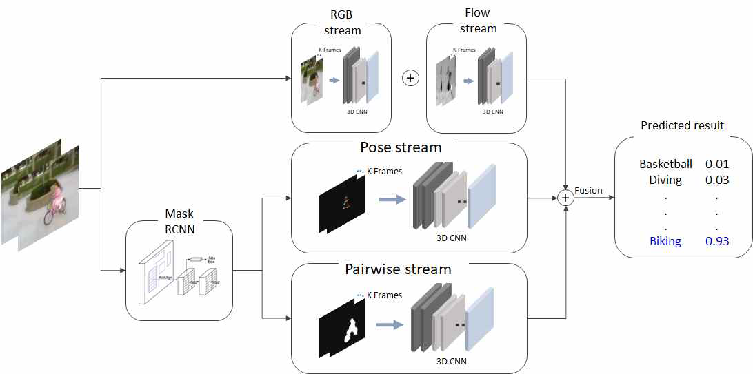 제안하는 시스템의 전체 구조도. Mask R-CNN의 출력 정보를 활용하여 pose stream과 pairwise stream을 구성한 뒤 문맥적 행동인식을 수행함