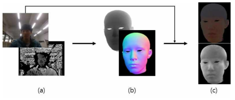 얼굴 모델 색상 개선의 프레임워크. (a) 입력 색상 영상 및 깊이 영상, (b) 복원된 얼굴 모델을 렌더링한 깊이 및 법선 영상, (c) 추출된 고유 색상 및 음영 영상