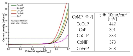 CoMP (M = Ni, Fe, Co, Mn) 촉매의 OER 활성 비교
