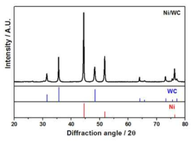 합성된 Ni/WC 복합 촉매의 XRD 패턴