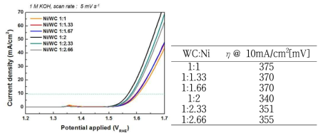 W:Ni 전구체 비율에 따른 OER 활성 비교