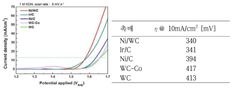 Ni/WC, Ir/C, Ni/C, WC의 OER 활성 비교