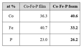 다공성 CoFeP 촉매와 필름형의 CoFeP 촉매의 조성 비교 (EDS 결과)