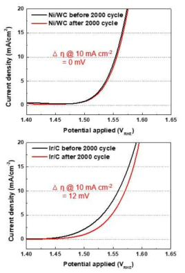 Ni/WC(위) 와 Ir/C(아래)의 2000회 potential cycling 전 후 OER 성능 비교