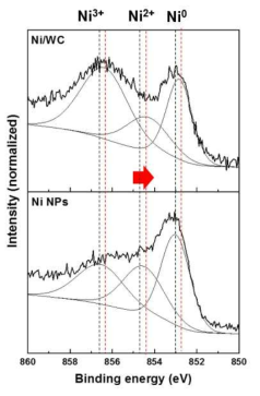 Ni/WC 와 Ni 나노입자의 Ni 2p XPS 결과