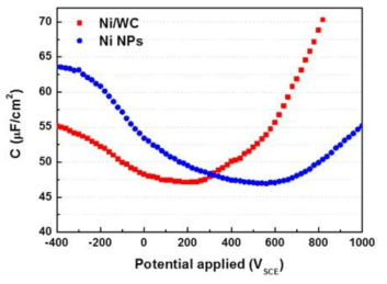 Ni/WC 와 Ni 나노입자의 differential capacitance 측정
