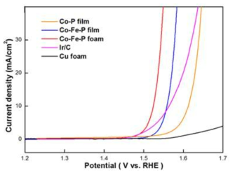 1 M KOH 알칼라인 환경에서의 박막형 CoP, 박막형 CoFeP, 다공성 CoFeP폼, Ir/C 및 Cu foam의 OER 활성 비교