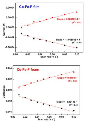 cyclic voltammetry 의 non-faradic 영역으로부터 박막형 CoFeP (위)와 다공성 CoFeP폼 (아래)의 double layer capacitance (CDL)을 계산한 그래프