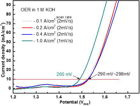 –0.1, -0.2, -0.4, -1 A/cm2 의 도금전류로 제조된 SnCoP의 OER 활성 평가 그래프