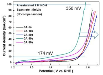그림 3에서의 촉매에 대하여 표면 Sn 용해 과정 거친 후의 Sn-Co foam 촉매 OER 활성 비교