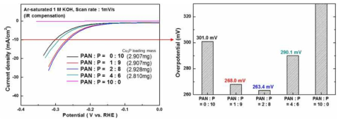 여러 PAN/P 조성으로 합성된 Cu3P/n 도핑 탄소 복합체에 대한 OER 활성 비교 결과