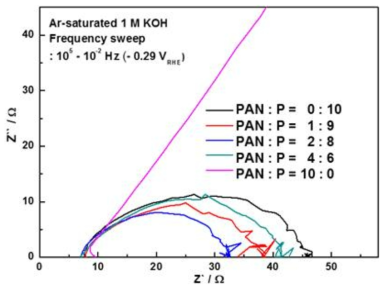 PAN:P = 0:10 ~ 10:0로 합성된 Cu3P/n 도핑 탄소 복합체의 EIS 비교 결과 (- 0.29 VRHE)