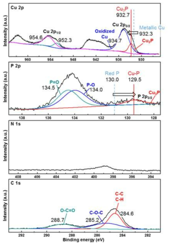 PAN:P = 0:10로 합성된 Cu3P의 XPS 분석결과