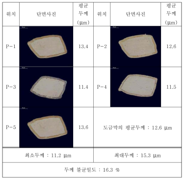 최적화한 첨가제를 첨가한 조건에서의 도금 두께 불균일도 분석결과