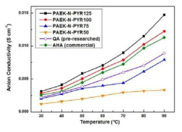 Pyridinium 관능기 첨가도에 따른 PAEK-N-PYR과 상용막 AHA, 사차 암모늄 전해질막(QA)의 음이온 전도도