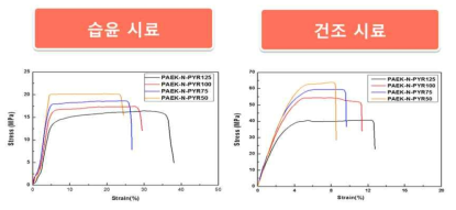 (A) 습윤 조건, (B) 건조 조건에서 pyridinium 관능기 비율에 따른 PAEK-N-PYR 전해질 막의 기계적 물성 변화