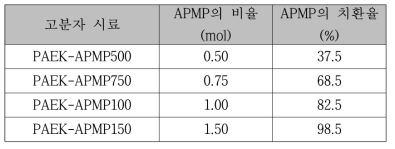 PAEK 시료에 첨가된 APMP의 반응치환도