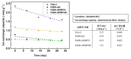 Piperazinium 관능기 첨가도에 따른 PAEK-APMP와 상용막 FAA-3, PAEK-QA의 화학적 안정성 평가/ 표3. 화학적 안정성 조건 및 평가를 통한 각 전해질 막 시료들의 IEC 감소율