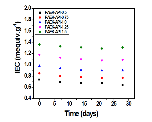 Imidazolium 관능기 첨가도에 따른 PAEK-API의 상용막 화학적 안정성 평가