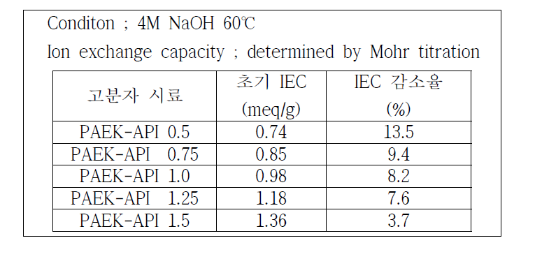 화학적 안정성 조건 및 평가를 통한 각 전해질 막 시료들의 IEC 감소율