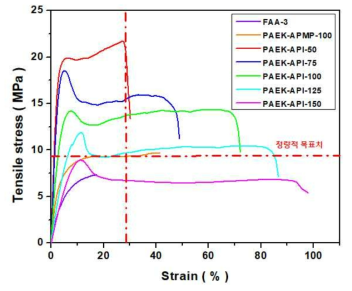 습윤 조건에서 imidazolium 첨가량에 따른 PAEK-API와 상용막 FAA-3, PAEK-APMP 100의 기계적 물성 변화