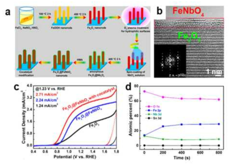 a) NiFeOx 조촉매를 담지한 Core−Shell Nb,Sn:Fe2O3@FeNbO4 Nanorods 광전극 합성 모식도, (b) 이종접합하는 두 물질의 HR-TEM 이미지, (c) 물질의 개질(이종접합, 조촉매)에 따른 광전류, (d) XPS Depth profiling 분석 결과