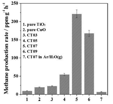 CuxO-TiO2 광촉매의 비율 변화에 따른 CO2의 메탄 전환량 변화