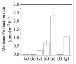 Cu2O/S-TiO2/CuO 광촉매에 따른 CO2의 메탄 전환량 변화