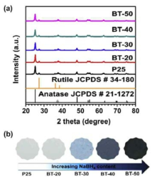 BT 샘플에 따른 (a) XRD 패턴과 (b) 색 변화 묘사
