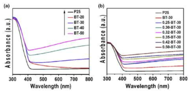 NaBH4양이 증가 할 때(a)와 Pt 양이 증가할 때(b) 광촉매의 UV 흡수차이